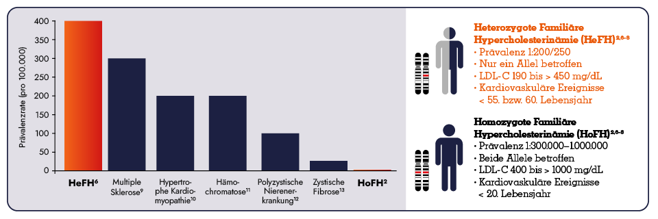 Familiäre Hypercholesterinämie Grafik 2